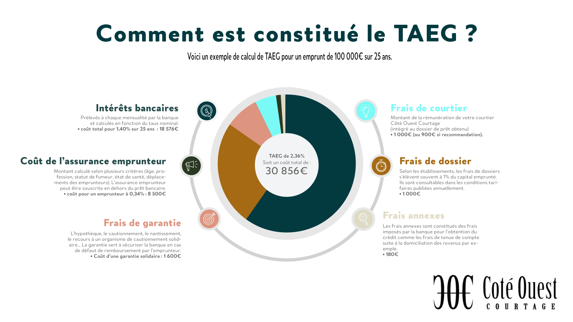 Comprendre mon TAEG avec Côté Ouest Courtage